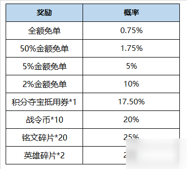 王者榮耀李信一念神魔免單活動參與方法，新皮膚0元購機會