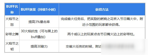 懷舊服火焰節(jié)buff怎么獲得