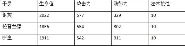 明日方舟斷崖精二材料 斷崖r18及培養(yǎng)技巧[多圖]