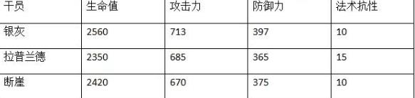 明日方舟断崖精二材料 断崖r18及培养技巧[多图]