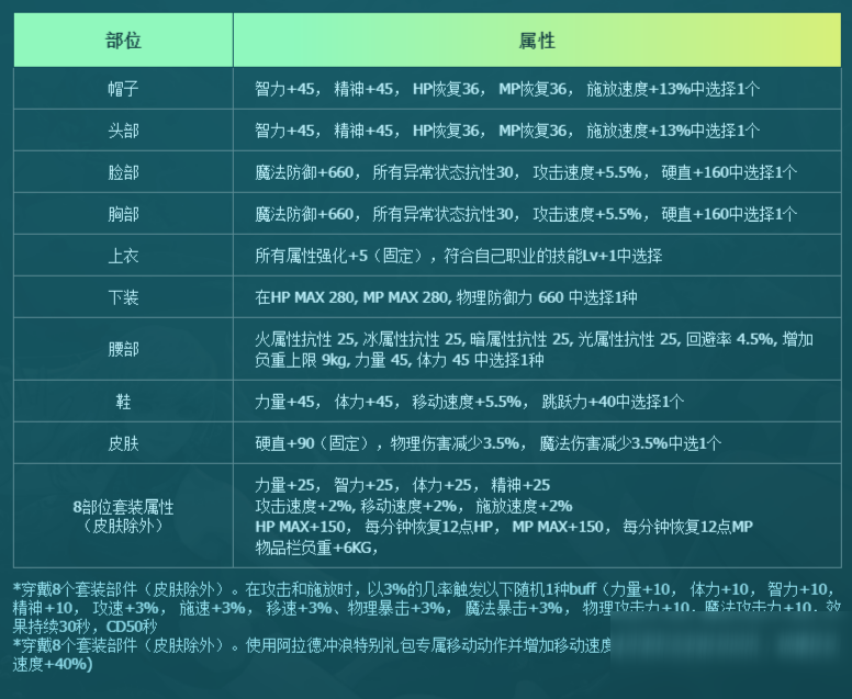 《DNF》冲浪阿拉德礼包活动