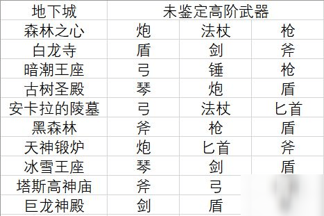 咔叽探险队地下城资源大全 地下城可获取宝石武器一览