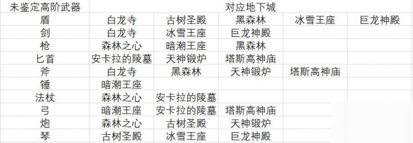 咔叽探险队地下城资源大全 地下城可获取宝石武器一览