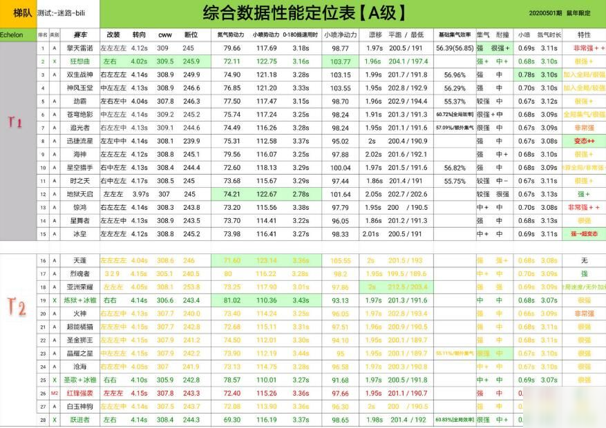 QQ飛車手游2020七月A車哪個好 七月A車數(shù)據(jù)排名