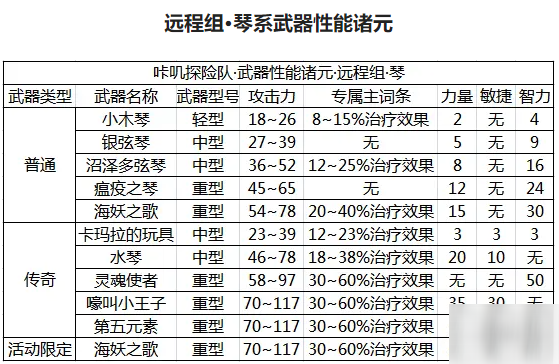 《咔嘰探險隊》琴系武器怎么樣 琴系武器介紹