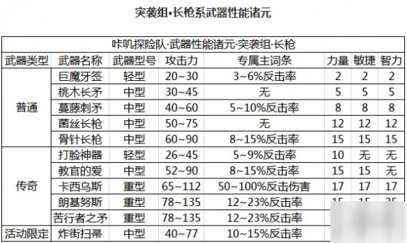 《咔叽探险队》长枪系武器怎么样 长枪系武器介绍