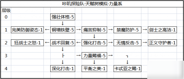 咔嘰探險(xiǎn)隊(duì)守護(hù)者封印攻略 守護(hù)者封印加點(diǎn)推薦