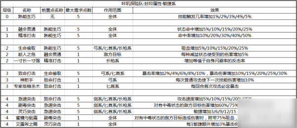 咔叽探险队守护者封印攻略 守护者封印加点推荐