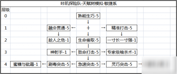 咔嘰探險(xiǎn)隊(duì)守護(hù)者封印攻略 守護(hù)者封印加點(diǎn)推薦