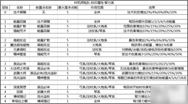 咔嘰探險(xiǎn)隊(duì)守護(hù)者封印攻略 守護(hù)者封印加點(diǎn)推薦