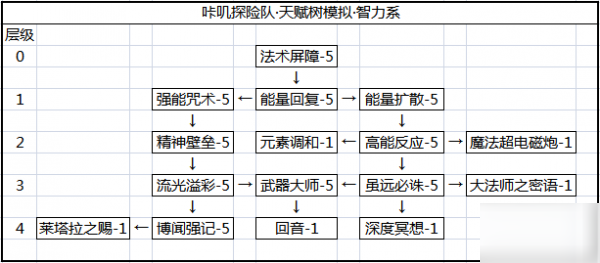 咔嘰探險(xiǎn)隊(duì)守護(hù)者封印攻略 守護(hù)者封印加點(diǎn)推薦