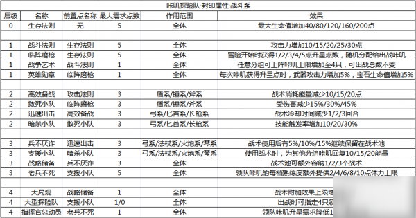 咔嘰探險(xiǎn)隊(duì)守護(hù)者封印攻略 守護(hù)者封印加點(diǎn)推薦