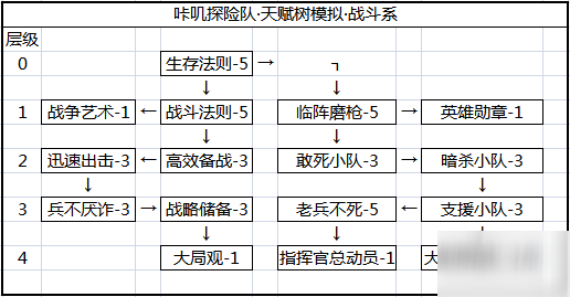 咔嘰探險(xiǎn)隊(duì)守護(hù)者封印攻略 守護(hù)者封印加點(diǎn)推薦