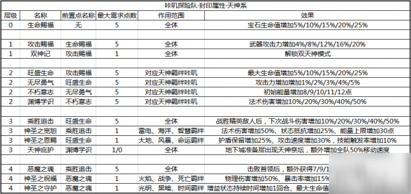 咔嘰探險(xiǎn)隊(duì)守護(hù)者封印攻略 守護(hù)者封印加點(diǎn)推薦