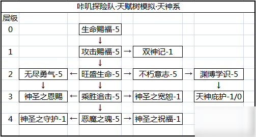 咔嘰探險(xiǎn)隊(duì)守護(hù)者封印攻略 守護(hù)者封印加點(diǎn)推薦