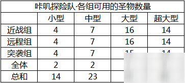 咔叽探险队圣物攻略大全 全圣物使用分析