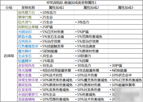 咔叽探险队圣物攻略大全 全圣物使用分析