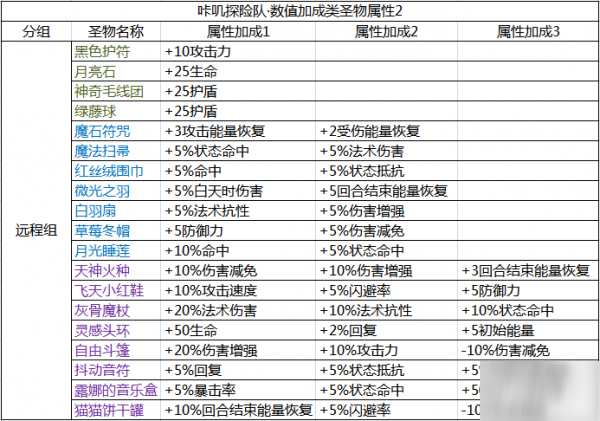 咔叽探险队圣物攻略大全 全圣物使用分析