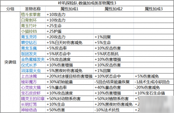 咔叽探险队圣物攻略大全 全圣物使用分析