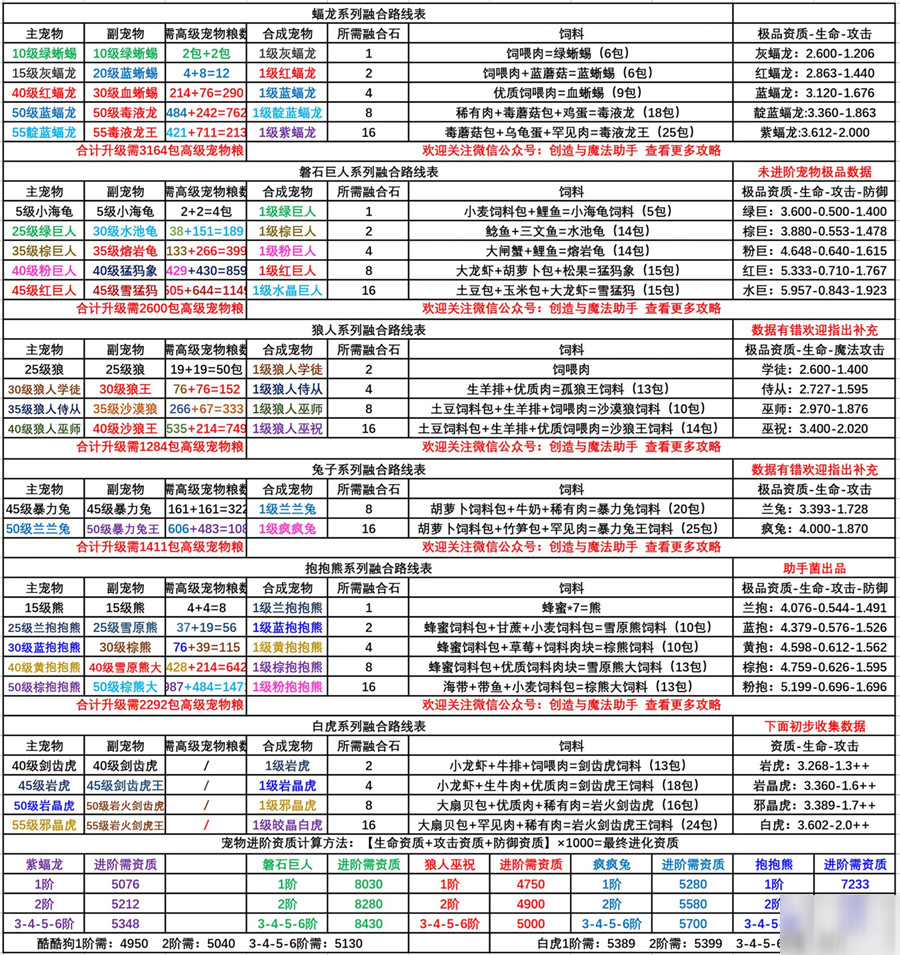 創(chuàng)造與魔法海鱷龍飼料怎么制作？飼料配方分享