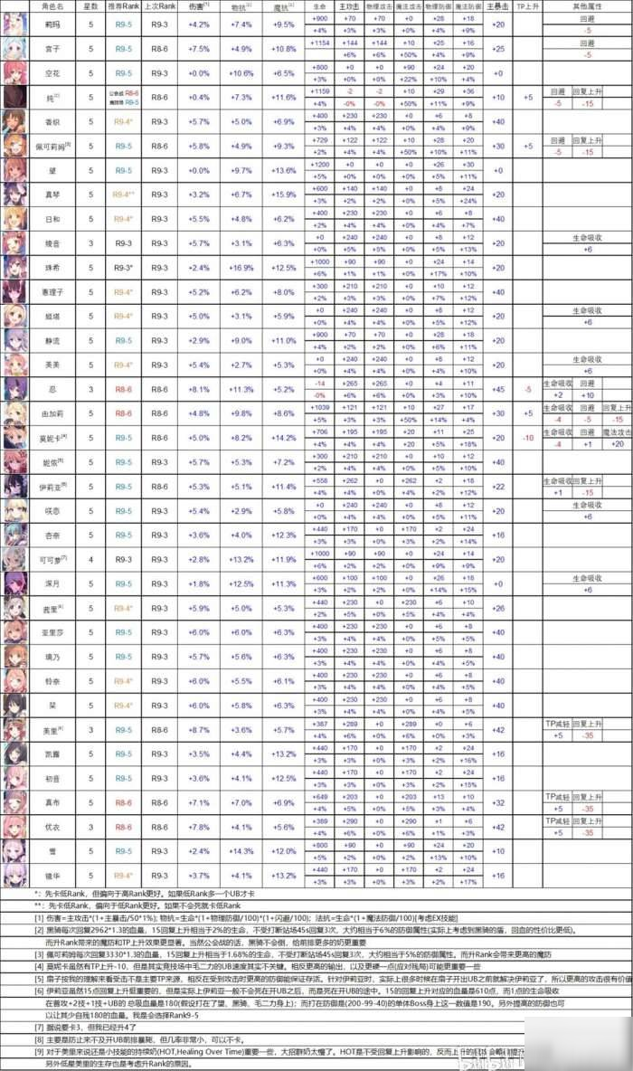 公主連結(jié)r9-5角色升級推薦 r9-5裝備推薦攻略