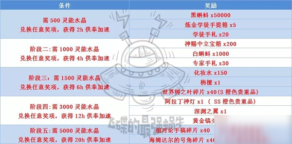 最強蝸牛供奉周獎勵怎么兌換-最強蝸牛供奉周獎勵兌換攻略