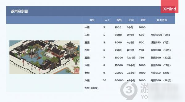 江南百景图苏州府东园升级需要什么资源