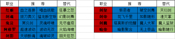 DNF全职业护石搭配思路及其替代推荐