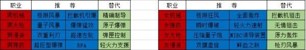DNF全职业护石搭配思路及其替代推荐
