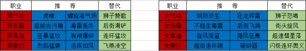 DNF全职业护石搭配思路及其替代推荐