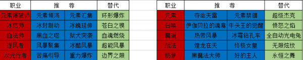 DNF全职业护石搭配思路及其替代推荐