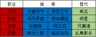 DNF全职业护石搭配思路及其替代推荐