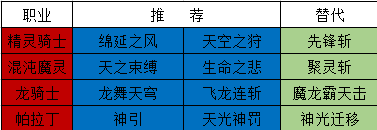 DNF全职业护石搭配思路及其替代推荐