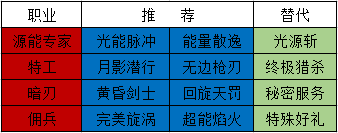 DNF全职业护石搭配思路及其替代推荐