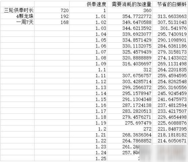 最強(qiáng)蝸牛供奉周神降選什么？供奉周神降獎勵選擇推薦