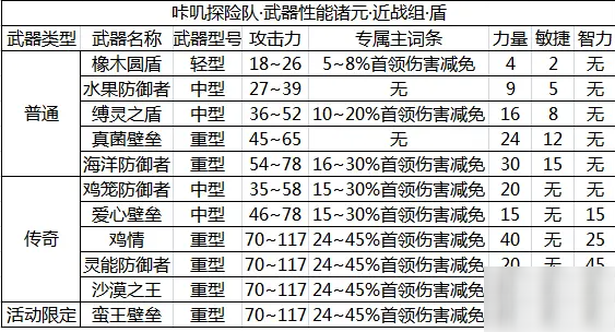 咔嘰探險(xiǎn)隊(duì)盾系武器怎么樣