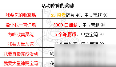 最強蝸?；顒咏瞪襁x項怎么選 活動降神選擇攻略