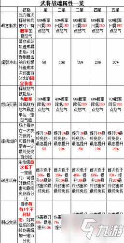 三國(guó)志幻想大陸武將戰(zhàn)魂屬性一覽 全武將戰(zhàn)魂配置推薦