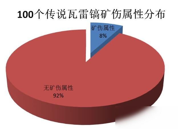 《創(chuàng)造與魔法》瓦雷亞鎬屬性分析