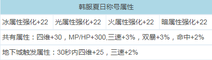 《DNF》2020夏日套稱號介紹