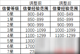 《王者榮耀》7月2日搶先服對(duì)局環(huán)境新內(nèi)容一覽