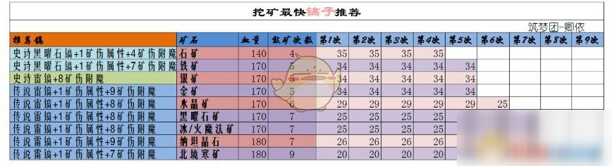 《創(chuàng)造與魔法》傳說瓦雷亞鎬挖礦效果