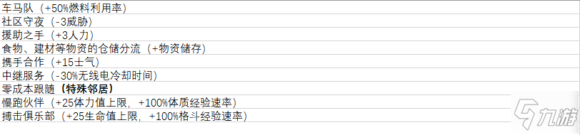 腐爛國度2鄰居加成列表