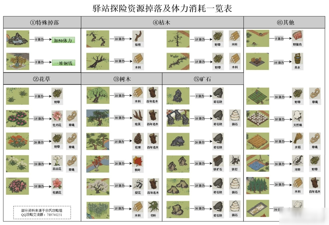 江南百景圖探險里的材料要在哪里找