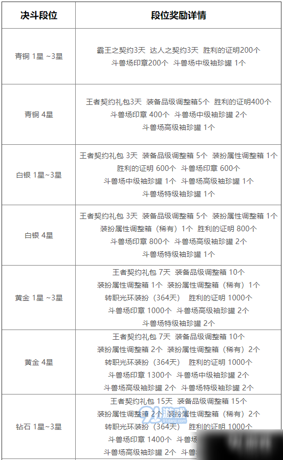 DNF决斗场第六赛季有哪些奖励 全决斗场第六赛季奖励汇总