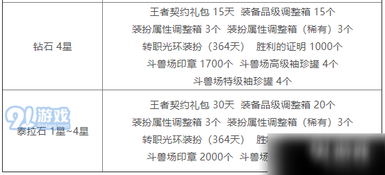 DNF决斗场第六赛季有哪些奖励 全决斗场第六赛季奖励汇总