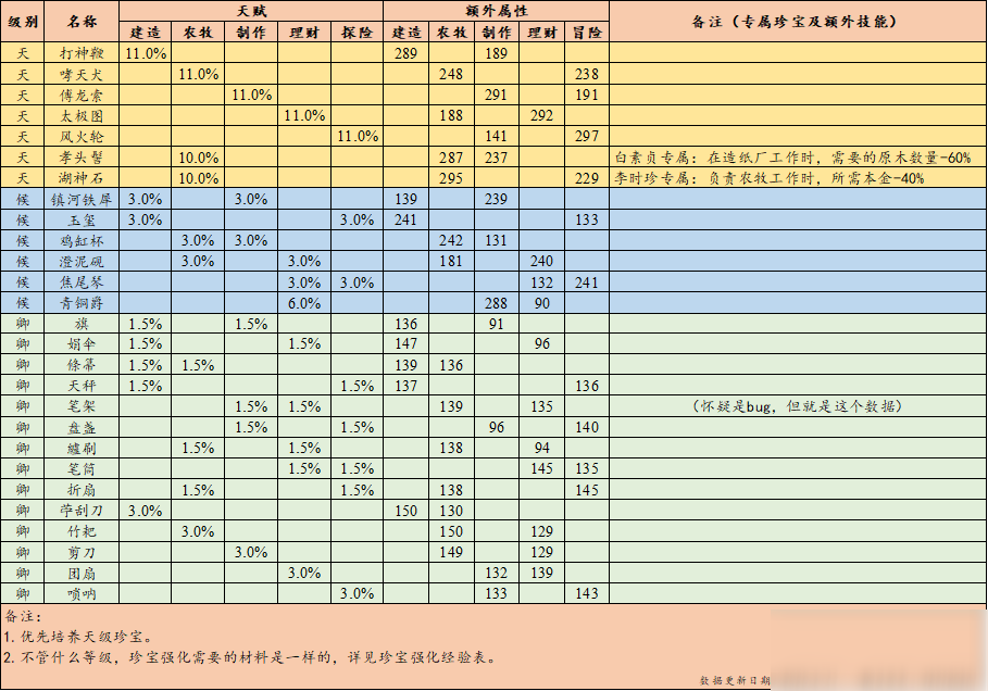 江南百景图珍宝属性怎么样 全珍宝属性总汇