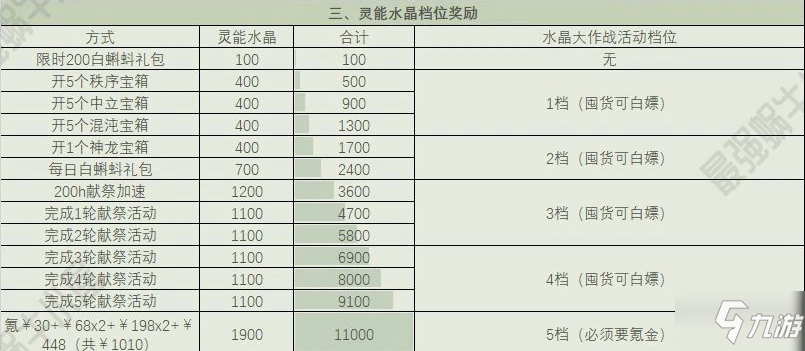 最强蜗牛献祭周活动玩法图文攻略