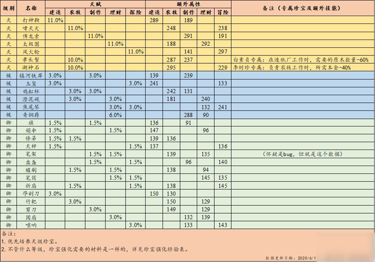 江南百景圖特殊居民攻略大全