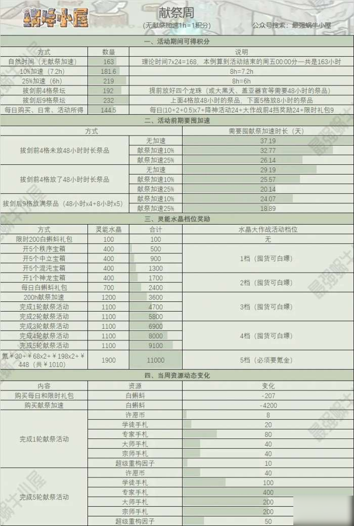 最强蜗牛活动周攻略 最强蜗牛活动周玩法心得